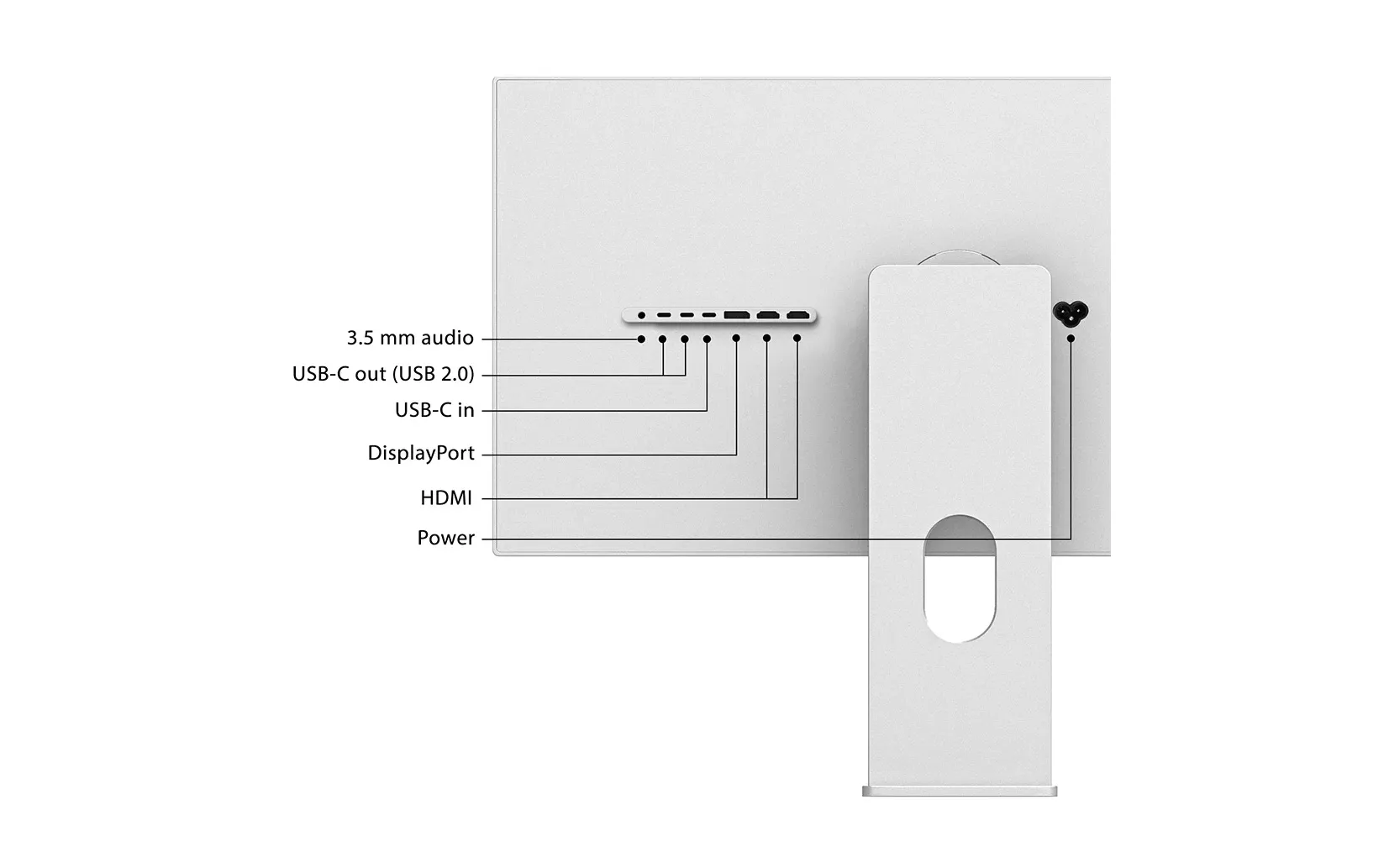 Kuycon's labelled port map, drawn on the G32X: 3.5 mm audio, two USB-C out at USB 2.0, USB-C in, DisplayPort, two HDMI and power